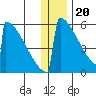 Omakstalia Point tide chart for Tuesday, December 20, 2022