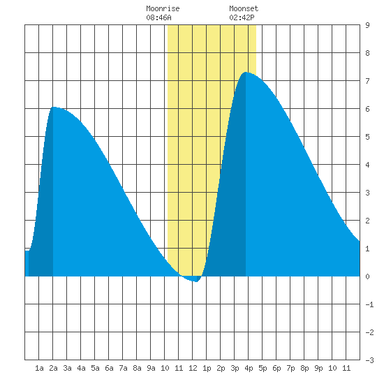 Omakstalia Point tide chart for Wednesday, December 21, 2022