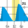 Omakstalia Point tide chart for Wednesday, December 21, 2022