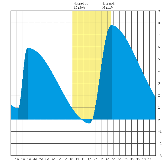 Omakstalia Point tide chart for Thursday, December 22, 2022