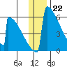 Omakstalia Point tide chart for Thursday, December 22, 2022