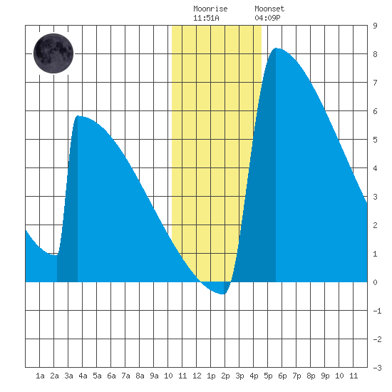 Omakstalia Point tide chart for Friday, December 23, 2022