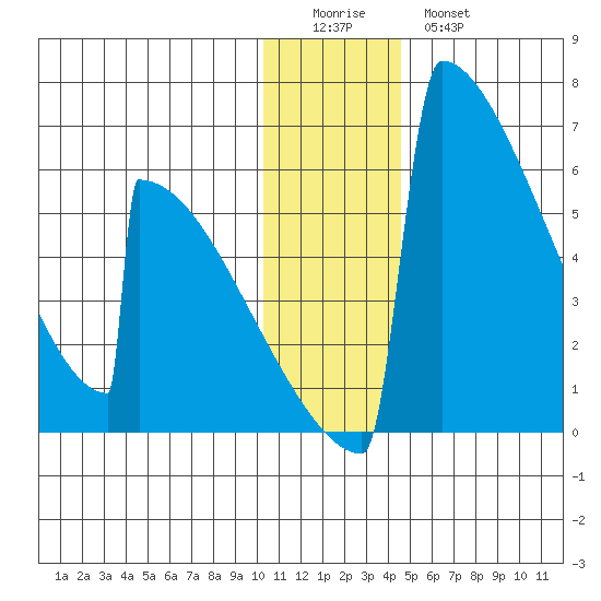 Omakstalia Point tide chart for Saturday, December 24, 2022