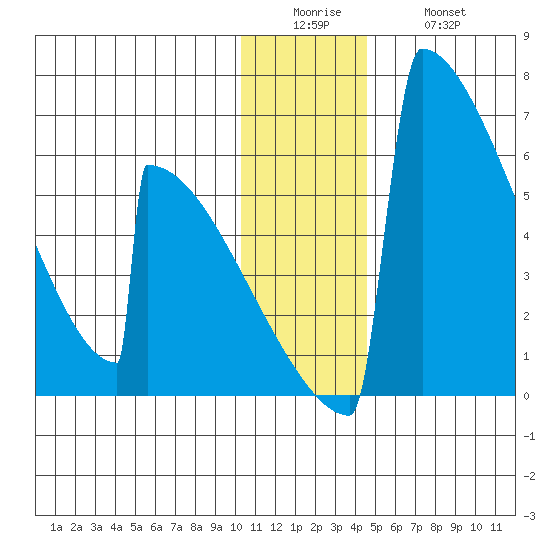 Omakstalia Point tide chart for Sunday, December 25, 2022
