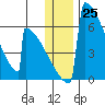 Omakstalia Point tide chart for Sunday, December 25, 2022
