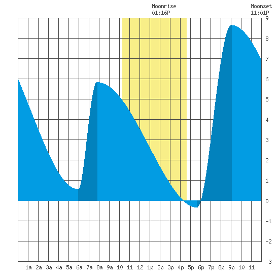 Omakstalia Point tide chart for Tuesday, December 27, 2022