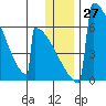 Omakstalia Point tide chart for Tuesday, December 27, 2022