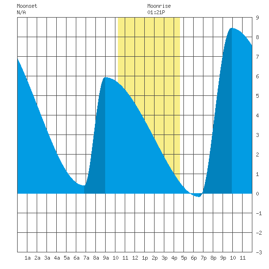 Omakstalia Point tide chart for Wednesday, December 28, 2022