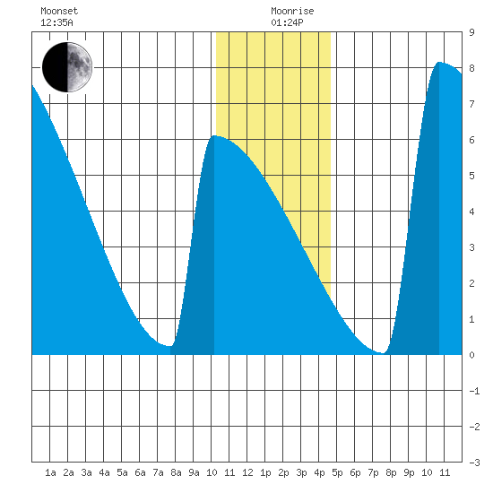 Omakstalia Point tide chart for Thursday, December 29, 2022