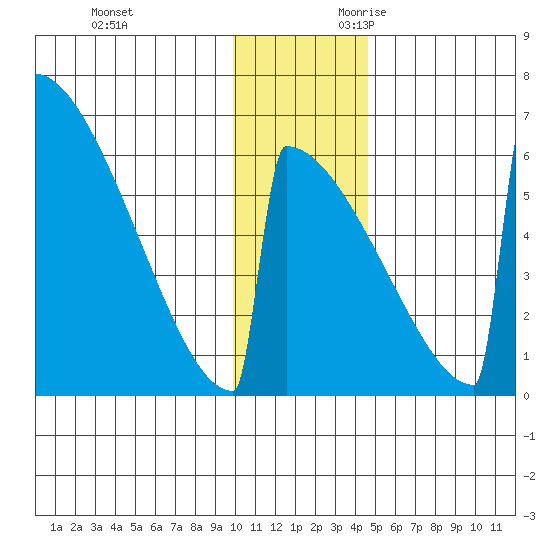 Omakstalia Point tide chart for Friday, December 2, 2022