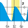 Omakstalia Point tide chart for Friday, December 2, 2022
