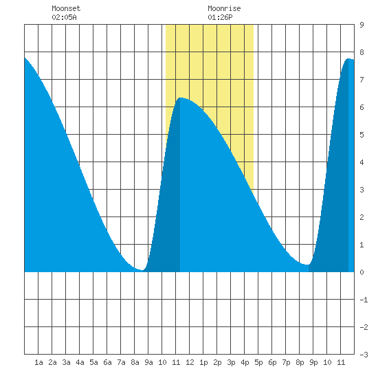 Omakstalia Point tide chart for Friday, December 30, 2022
