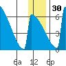 Omakstalia Point tide chart for Friday, December 30, 2022