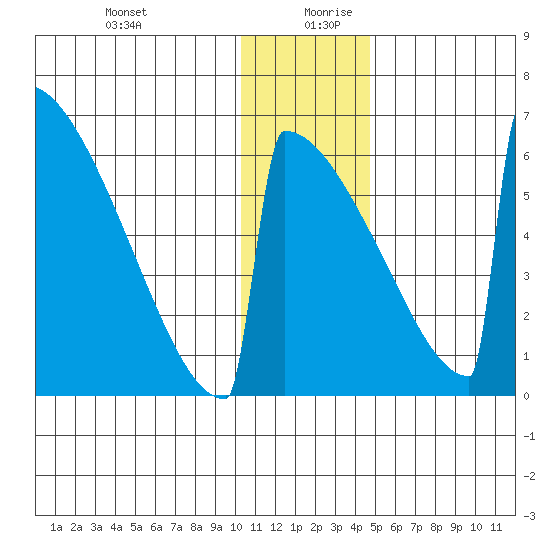 Omakstalia Point tide chart for Saturday, December 31, 2022