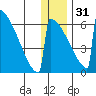 Omakstalia Point tide chart for Saturday, December 31, 2022