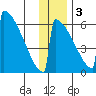 Omakstalia Point tide chart for Saturday, December 3, 2022