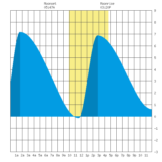 Omakstalia Point tide chart for Sunday, December 4, 2022