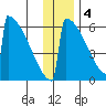 Omakstalia Point tide chart for Sunday, December 4, 2022