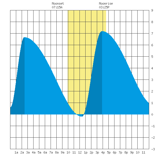 Omakstalia Point tide chart for Monday, December 5, 2022