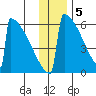 Omakstalia Point tide chart for Monday, December 5, 2022