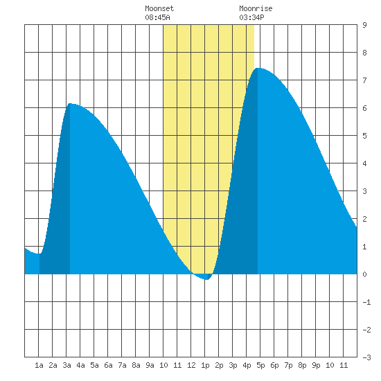 Omakstalia Point tide chart for Tuesday, December 6, 2022