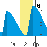 Omakstalia Point tide chart for Tuesday, December 6, 2022