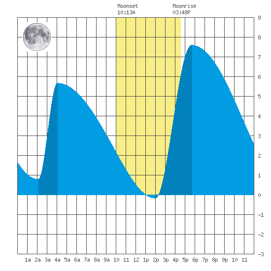 Omakstalia Point tide chart for Wednesday, December 7, 2022