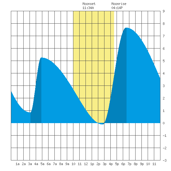Omakstalia Point tide chart for Thursday, December 8, 2022