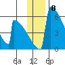 Omakstalia Point tide chart for Thursday, December 8, 2022