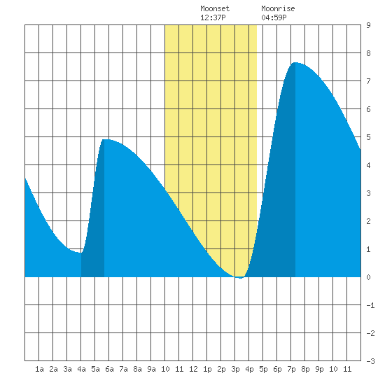 Omakstalia Point tide chart for Friday, December 9, 2022