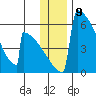Omakstalia Point tide chart for Friday, December 9, 2022