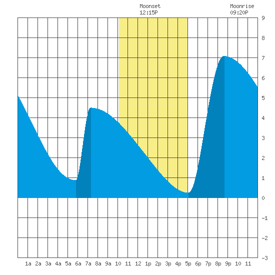 Omakstalia Point tide chart for Tuesday, January 10, 2023