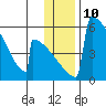 Omakstalia Point tide chart for Tuesday, January 10, 2023
