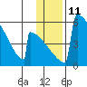 Omakstalia Point tide chart for Wednesday, January 11, 2023