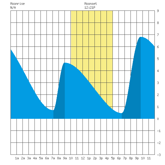 Omakstalia Point tide chart for Thursday, January 12, 2023