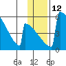 Omakstalia Point tide chart for Thursday, January 12, 2023