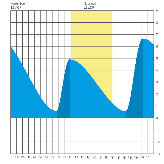 Omakstalia Point tide chart for Friday, January 13, 2023