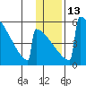 Omakstalia Point tide chart for Friday, January 13, 2023