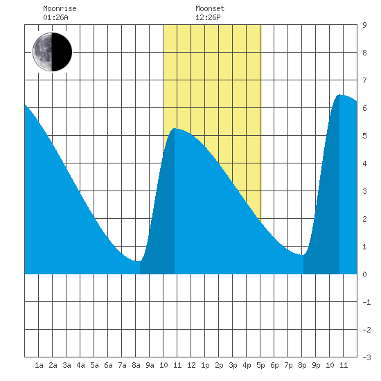 Omakstalia Point tide chart for Saturday, January 14, 2023