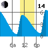 Omakstalia Point tide chart for Saturday, January 14, 2023