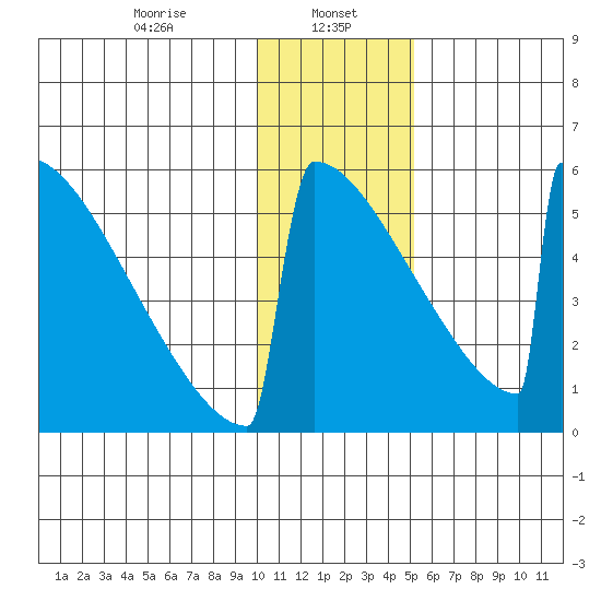 Omakstalia Point tide chart for Monday, January 16, 2023
