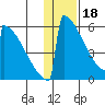 Omakstalia Point tide chart for Wednesday, January 18, 2023
