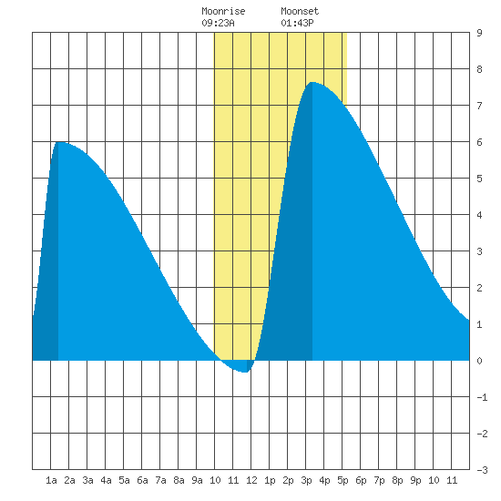 Omakstalia Point tide chart for Thursday, January 19, 2023