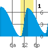 Omakstalia Point tide chart for Sunday, January 1, 2023