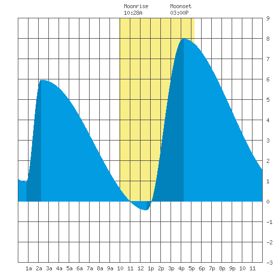Omakstalia Point tide chart for Friday, January 20, 2023