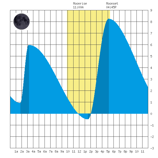 Omakstalia Point tide chart for Saturday, January 21, 2023
