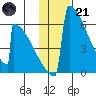 Omakstalia Point tide chart for Saturday, January 21, 2023