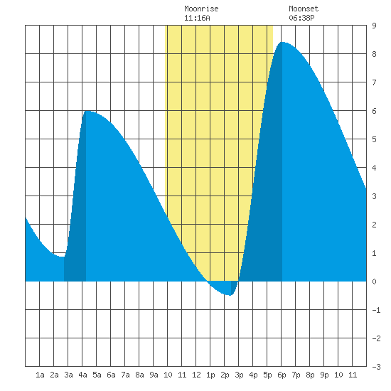 Omakstalia Point tide chart for Sunday, January 22, 2023
