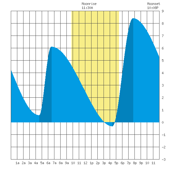 Omakstalia Point tide chart for Tuesday, January 24, 2023