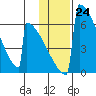 Omakstalia Point tide chart for Tuesday, January 24, 2023